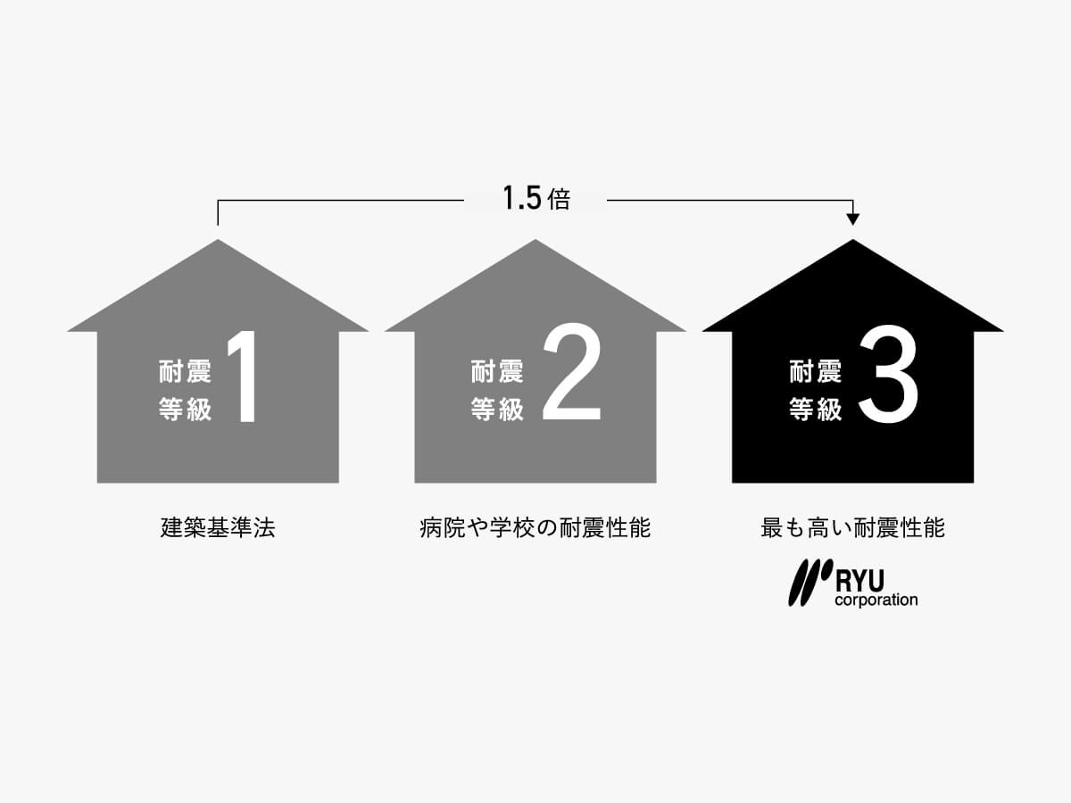 耐震等級3 ＋ 構造計算による設計