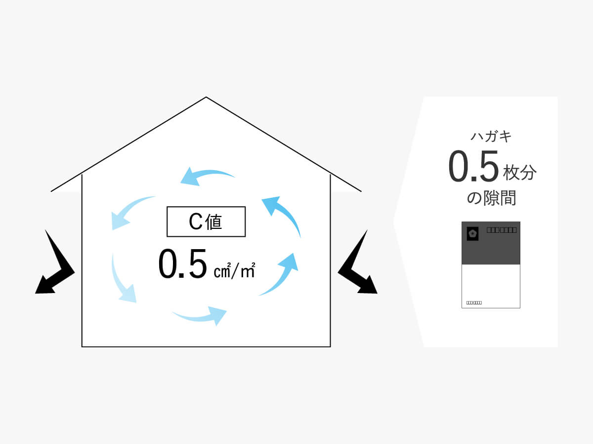 全棟気密測定実施・C値 0.5以下