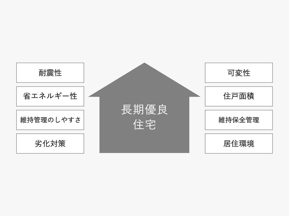 長期優良住宅仕様